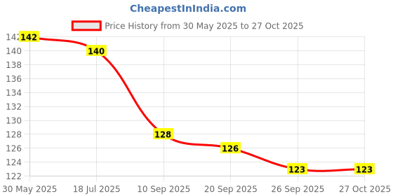 flipkart.com fabryx Microfiber 500 GSM Bath, Beach, Face, Hair, Hand, Sport Towel fabryx Price History Graph from 30 May 2025 to 27 Oct 2025