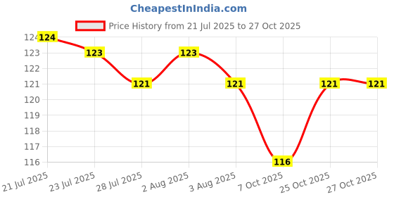 flipkart.com fabryx Microfiber 500 GSM Bath, Beach, Face, Hair, Hand, Sport Towel fabryx Price History Graph from 21 Jul 2025 to 27 Oct 2025