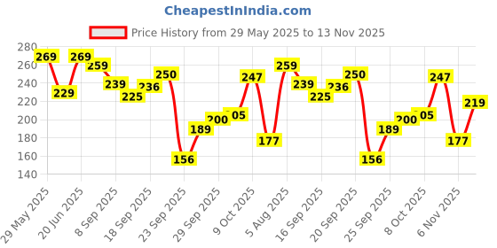 flipkart.com fezora Microfiber 500 GSM Bath, Beach, Sport Towel fezora Price History Graph from 29 May 2025 to 13 Nov 2025