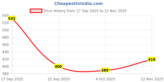 flipkart.com fezora Microfiber 500 GSM Bath, Beach, Sport Towel Set fezora Price History Graph from 17 Sep 2025 to 12 Nov 2025