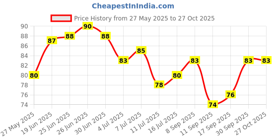 flipkart.com sk rayan Microfiber 500 GSM Bath, Hair Towel sk rayan Price History Graph from 27 May 2025 to 27 Oct 2025