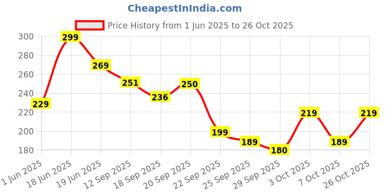 flipkart.com fezora Microfiber 500 GSM Bath Towel fezora Price History Graph from 1 Jun 2025 to 26 Oct 2025