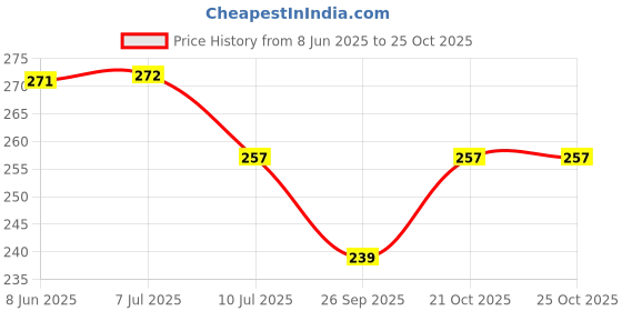 flipkart.com sellsworld Microfiber 500 GSM Bath Towel sellsworld Price History Graph from 8 Jun 2025 to 25 Oct 2025