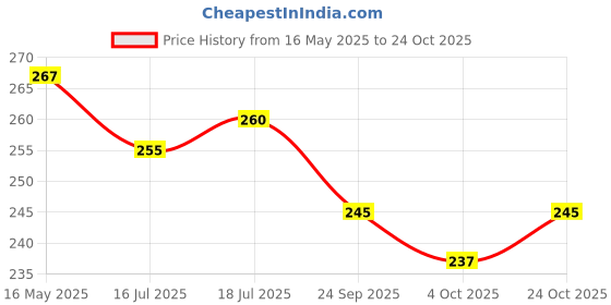 flipkart.com sellsworld Microfiber 500 GSM Bath Towel sellsworld Price History Graph from 16 May 2025 to 24 Oct 2025
