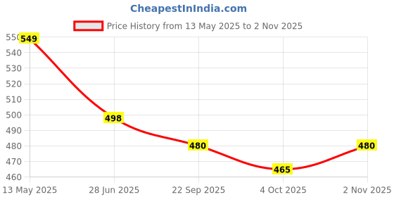 flipkart.com sffizeex Microfiber 500 GSM Bath Towel sffizeex Price History Graph from 13 May 2025 to 2 Nov 2025