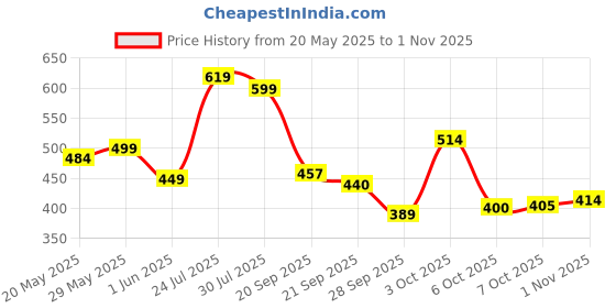 flipkart.com fezora Microfiber 500 GSM Bath Towel fezora Price History Graph from 20 May 2025 to 1 Nov 2025