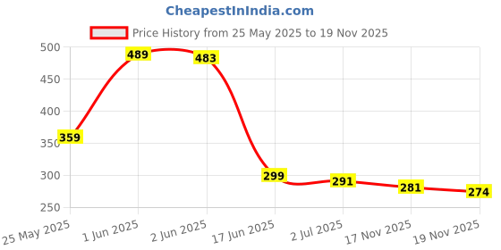 flipkart.com iota Microfiber 500 GSM Bath Towel iota Price History Graph from 25 May 2025 to 19 Nov 2025