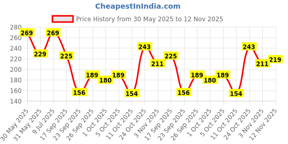 flipkart.com fezora Microfiber 500 GSM Bath Towel fezora Price History Graph from 30 May 2025 to 12 Nov 2025