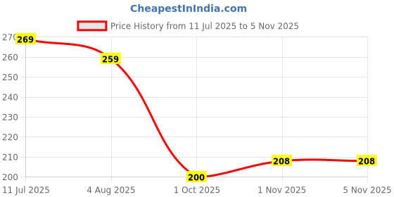 flipkart.com fezora Microfiber 500 GSM Bath Towel fezora Price History Graph from 11 Jul 2025 to 3 Nov 2025