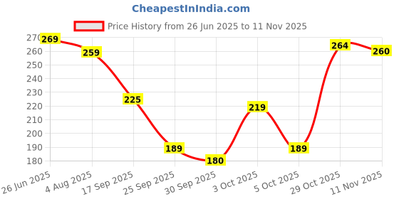 flipkart.com fezora Microfiber 500 GSM Bath Towel fezora Price History Graph from 26 Jun 2025 to 11 Nov 2025