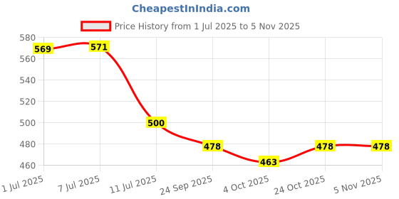 flipkart.com sffizeex Microfiber 500 GSM Bath Towel sffizeex Price History Graph from 1 Jul 2025 to 4 Nov 2025