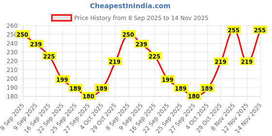 flipkart.com fezora Microfiber 500 GSM Bath Towel fezora Price History Graph from 8 Sep 2025 to 14 Nov 2025