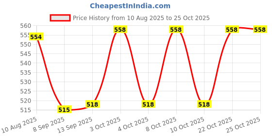 flipkart.com sellsworld Microfiber 500 GSM Bath Towel sellsworld Price History Graph from 10 Aug 2025 to 25 Oct 2025