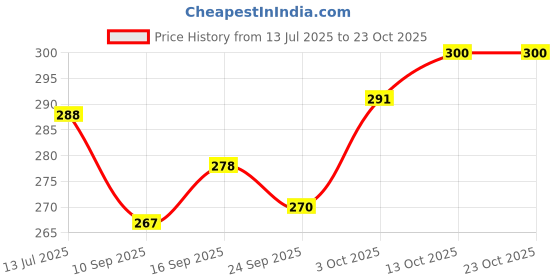 flipkart.com iota Microfiber 500 GSM Bath Towel iota Price History Graph from 13 Jul 2025 to 22 Oct 2025