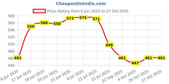 flipkart.com sffizeex Microfiber 500 GSM Bath Towel Set sffizeex Price History Graph from 6 Jun 2025 to 27 Oct 2025