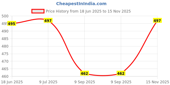flipkart.com cluze Microfiber 500 GSM Face Towel Set cluze Price History Graph from 18 Jun 2025 to 15 Nov 2025