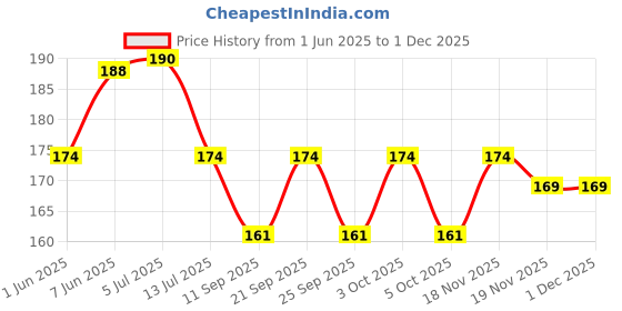 flipkart.com cluze Microfiber 500 GSM Face Towel Set cluze Price History Graph from 1 Jun 2025 to 29 Nov 2025