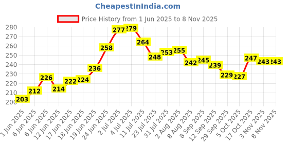flipkart.com daluci Microfiber 500 GSM Hair, Bath, Face, Beach Towel daluci Price History Graph from 1 Jun 2025 to 8 Nov 2025