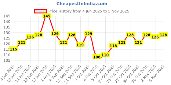 flipkart.com daluci Microfiber 500 GSM Hair, Bath, Face, Beach Towel daluci Price History Graph from 4 Jun 2025 to 5 Nov 2025