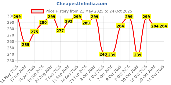 flipkart.com daluci Microfiber 500 GSM Hair, Bath, Face, Beach Towel daluci Price History Graph from 21 May 2025 to 24 Oct 2025