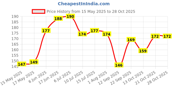 flipkart.com ayus Microfiber 500 GSM Hair, Bath, Face Towel Set ayus Price History Graph from 15 May 2025 to 27 Oct 2025