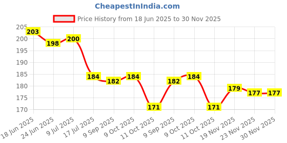 flipkart.com midastra fashion Microfiber 500 GSM Hair, Beach, Hand, Face Towel midastra fashion Price History Graph from 18 Jun 2025 to 30 Nov 2025