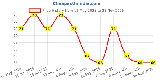 flipkart.com midastra fashion Microfiber 500 GSM Hair, Face, Beach Towel midastra fashion Price History Graph from 12 May 2025 to 28 Nov 2025