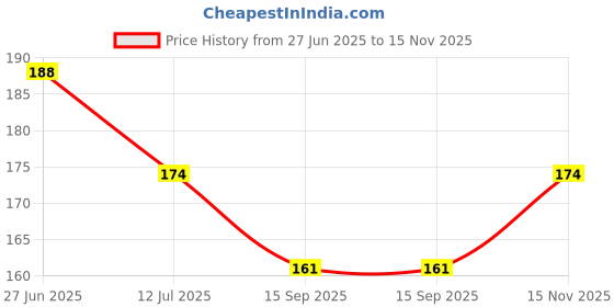 flipkart.com midastra Microfiber 500 GSM Hair, Face, Beach Towel midastra Price History Graph from 27 Jun 2025 to 15 Nov 2025