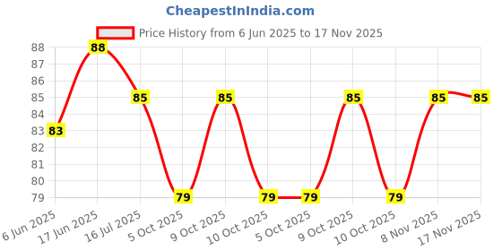 flipkart.com midastra fashion Microfiber 500 GSM Hair, Face, Hand, Beach Towel midastra fashion Price History Graph from 6 Jun 2025 to 17 Nov 2025