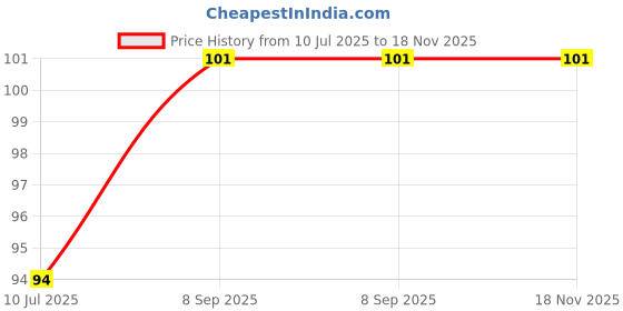 flipkart.com piera Microfiber 500 GSM Hair Towel piera Price History Graph from 10 Jul 2025 to 18 Nov 2025