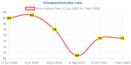 flipkart.com midastra fashion Microfiber 500 GSM Hair Towel midastra fashion Price History Graph from 17 Jun 2025 to 2 Nov 2025