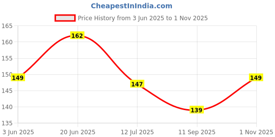 flipkart.com midastra fashion Microfiber 500 GSM Hair Towel midastra fashion Price History Graph from 3 Jun 2025 to 1 Nov 2025