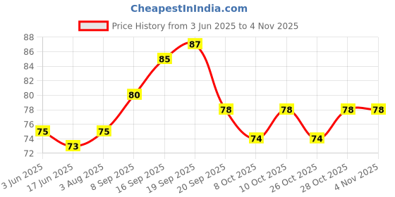 flipkart.com rewop Microfiber 500 GSM Hair Towel rewop Price History Graph from 3 Jun 2025 to 2 Nov 2025