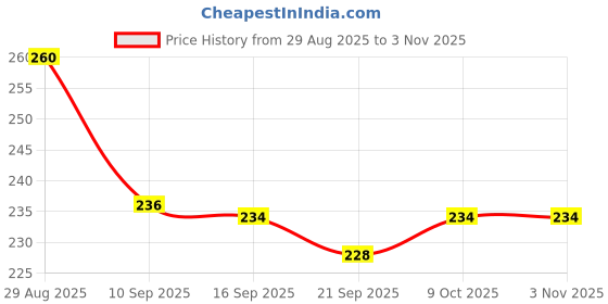 flipkart.com akin Microfiber 500 GSM Hair Towel akin Price History Graph from 29 Aug 2025 to 1 Nov 2025