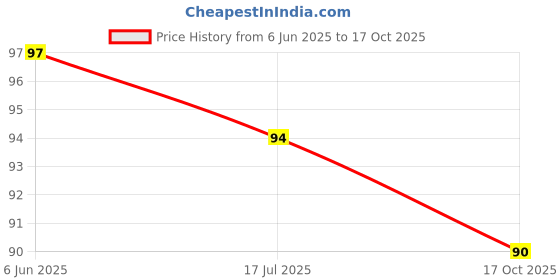 flipkart.com iota Microfiber 500 GSM Hair Towel iota Price History Graph from 6 Jun 2025 to 17 Oct 2025