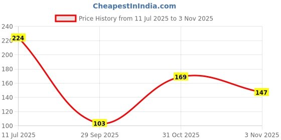 flipkart.com fezora Microfiber 500 GSM Hair Towel fezora Price History Graph from 11 Jul 2025 to 31 Oct 2025