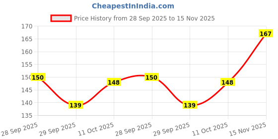 flipkart.com fezora Microfiber 500 GSM Hair Towel fezora Price History Graph from 28 Sep 2025 to 15 Nov 2025