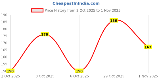 flipkart.com fezora Microfiber 500 GSM Hair Towel fezora Price History Graph from 2 Oct 2025 to 1 Nov 2025