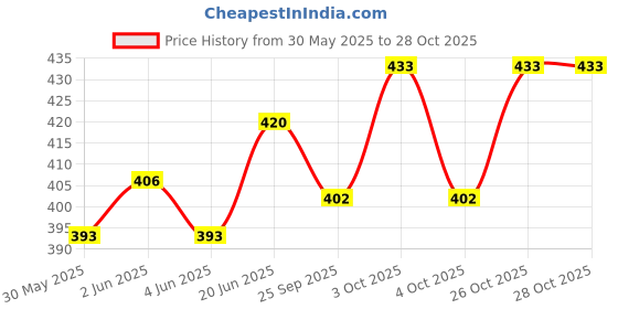 flipkart.com vyakom Microfiber 500 GSM Hair Towel Set vyakom Price History Graph from 30 May 2025 to 27 Oct 2025