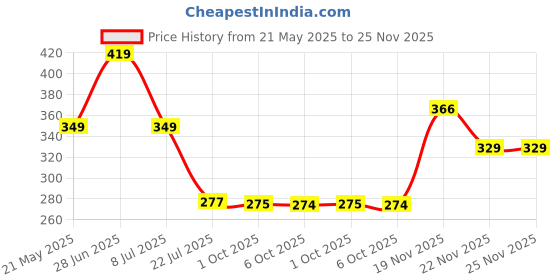 flipkart.com story@home Microfiber 500 GSM Hand Towel Set story@home Price History Graph from 21 May 2025 to 25 Nov 2025