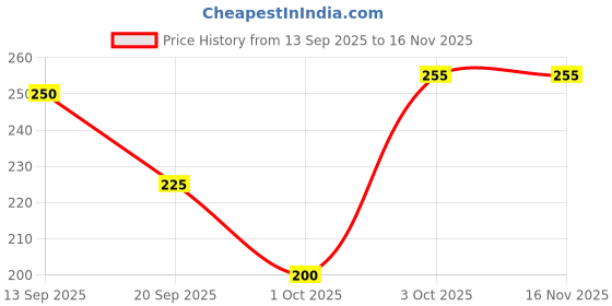 flipkart.com fezora Microfiber 500 GSM Sport, Beach, Bath Towel fezora Price History Graph from 13 Sep 2025 to 15 Nov 2025
