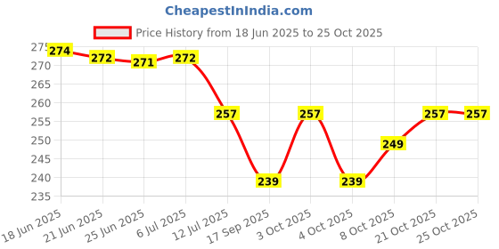 flipkart.com sellsworld Microfiber 520 GSM Bath Towel sellsworld Price History Graph from 18 Jun 2025 to 25 Oct 2025