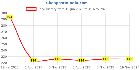 flipkart.com kudize Microfiber 60 GSM Bath, Beach, Face Towel kudize Price History Graph from 19 Jun 2025 to 18 Nov 2025