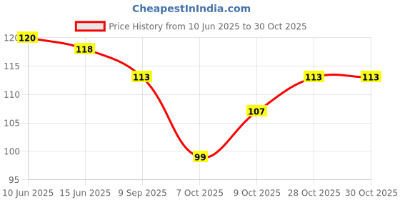 flipkart.com dixang Microfiber 600 GSM Bath, Beach, Face, Hair, Hand, Sport Towel dixang Price History Graph from 10 Jun 2025 to 28 Oct 2025