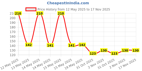 flipkart.com jsg Microfiber 600 GSM Bath, Face, Hair, Hand Towel jsg Price History Graph from 12 May 2025 to 16 Nov 2025