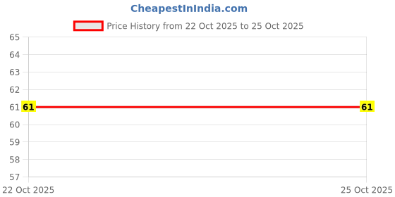 flipkart.com kraze Microfiber 600 GSM Hand, Sport, Face, Hair Towel kraze Price History Graph from 22 Oct 2025 to 24 Oct 2025
