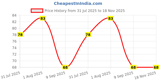 flipkart.com yumyield Microfiber 600 GSM Hand, Sport, Face, Hair Towel yumyield Price History Graph from 31 Jul 2025 to 18 Nov 2025