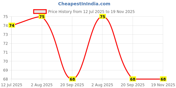 flipkart.com yeipis Microfiber 600 GSM Hand, Sport, Face, Hair Towel yeipis Price History Graph from 12 Jul 2025 to 18 Nov 2025