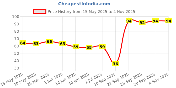 flipkart.com snan Microfiber 700 GSM Hand, Sport, Face, Hair Towel snan Price History Graph from 15 May 2025 to 4 Nov 2025