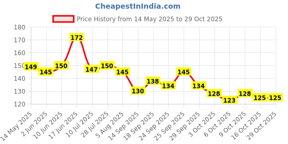 flipkart.com nyra Microfiber 800 GSM Bath, Beach, Face, Hair, Hand, Sport Towel Set nyra Price History Graph from 14 May 2025 to 27 Oct 2025